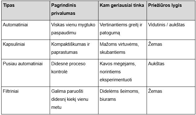Kavos aparatų tipų palyginimas